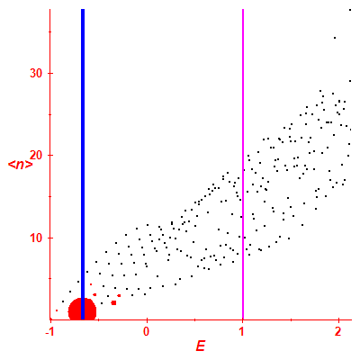 Peres lattice <N>
